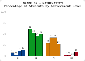 GRADE 05 - MATHEMATICS - Percentage of Students by Achievement Level by year