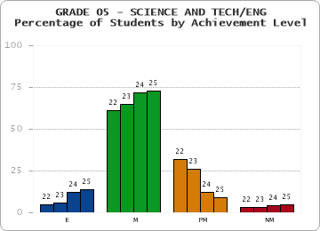 GRADE 05 - SCIENCE AND TECH/ENG - Percentage of Students by Achievement Level by year