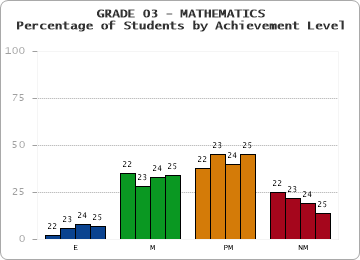 GRADE 03 - MATHEMATICS - Percentage of Students by Achievement Level by year