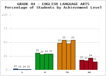 GRADE 04 - ENGLISH LANGUAGE ARTS - Percentage of Students by Achievement Level by year