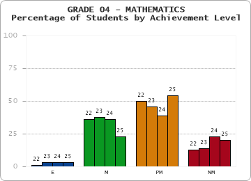 GRADE 04 - MATHEMATICS - Percentage of Students by Achievement Level by year