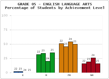GRADE 05 - ENGLISH LANGUAGE ARTS - Percentage of Students by Achievement Level by year