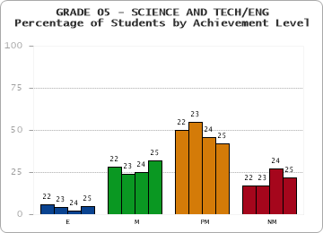 GRADE 05 - SCIENCE AND TECH/ENG - Percentage of Students by Achievement Level by year