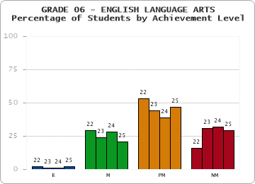 GRADE 06 - ENGLISH LANGUAGE ARTS - Percentage of Students by Achievement Level by year