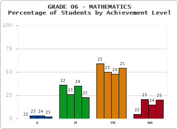 GRADE 06 - MATHEMATICS - Percentage of Students by Achievement Level by year