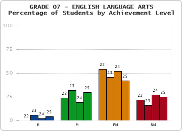 GRADE 07 - ENGLISH LANGUAGE ARTS - Percentage of Students by Achievement Level by year