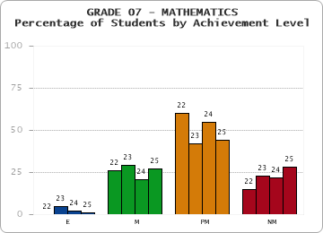 GRADE 07 - MATHEMATICS - Percentage of Students by Achievement Level by year