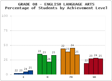 GRADE 08 - ENGLISH LANGUAGE ARTS - Percentage of Students by Achievement Level by year