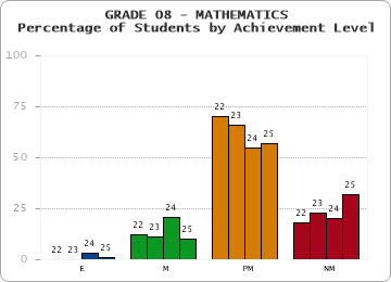 GRADE 08 - MATHEMATICS - Percentage of Students by Achievement Level by year