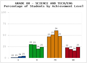 GRADE 08 - SCIENCE AND TECH/ENG - Percentage of Students by Achievement Level by year