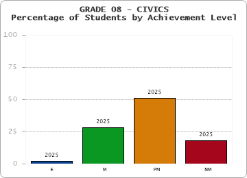 GRADE 08 - CIVICS - Percentage of Students by Achievement Level by year