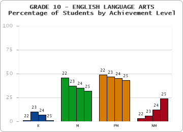 GRADE 10 - ENGLISH LANGUAGE ARTS - Percentage of Students by Achievement Level by year
