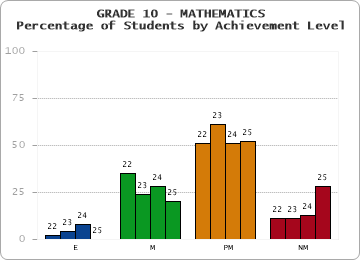 GRADE 10 - MATHEMATICS - Percentage of Students by Achievement Level by year