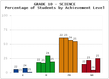 GRADE 10 - SCIENCE - Percentage of Students by Achievement Level by year