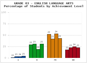 GRADE 03 - ENGLISH LANGUAGE ARTS - Percentage of Students by Achievement Level