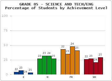 GRADE 05 - SCIENCE AND TECH/ENG - Percentage of Students by Achievement Level