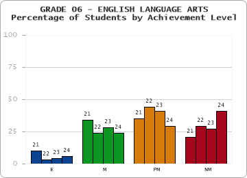 GRADE 06 - ENGLISH LANGUAGE ARTS - Percentage of Students by Achievement Level by year