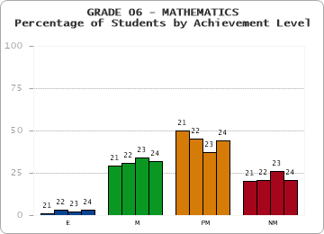 GRADE 06 - MATHEMATICS - Percentage of Students by Achievement Level by year