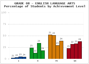 GRADE 08 - ENGLISH LANGUAGE ARTS - Percentage of Students by Achievement Level by year