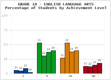 GRADE 10 - ENGLISH LANGUAGE ARTS - Percentage of Students by Achievement Level by year