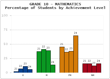 GRADE 10 - MATHEMATICS - Percentage of Students by Achievement Level by year