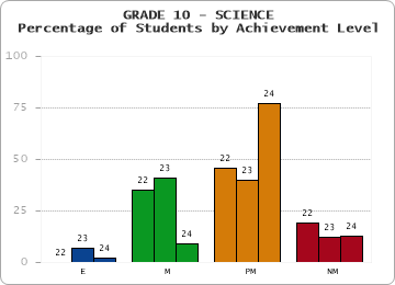 GRADE 10 - SCIENCE - Percentage of Students by Achievement Level by year