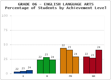 GRADE 06 - ENGLISH LANGUAGE ARTS - Percentage of Students by Achievement Level by year