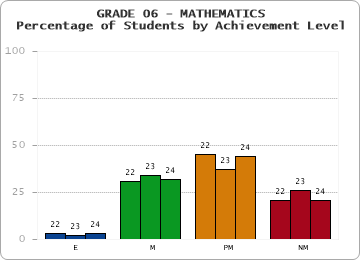 GRADE 06 - MATHEMATICS - Percentage of Students by Achievement Level by year