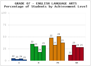 GRADE 07 - ENGLISH LANGUAGE ARTS - Percentage of Students by Achievement Level by year