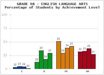 GRADE 08 - ENGLISH LANGUAGE ARTS - Percentage of Students by Achievement Level by year