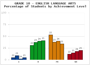 GRADE 10 - ENGLISH LANGUAGE ARTS - Percentage of Students by Achievement Level by year