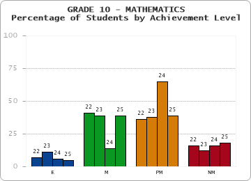 GRADE 10 - MATHEMATICS - Percentage of Students by Achievement Level by year