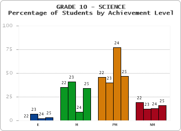 GRADE 10 - SCIENCE - Percentage of Students by Achievement Level by year