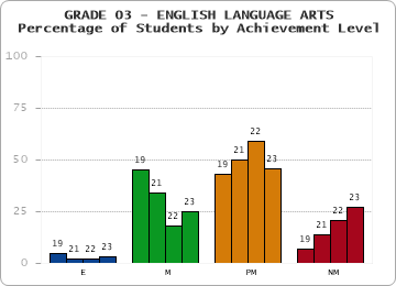 GRADE 03 - ENGLISH LANGUAGE ARTS - Percentage of Students by Achievement Level by year