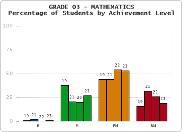 GRADE 03 - MATHEMATICS - Percentage of Students by Achievement Level by year