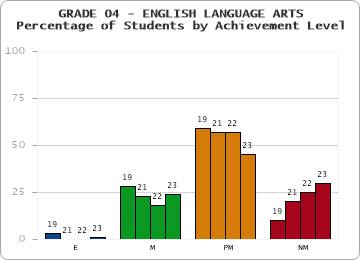 GRADE 04 - ENGLISH LANGUAGE ARTS - Percentage of Students by Achievement Level by year