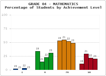 GRADE 04 - MATHEMATICS - Percentage of Students by Achievement Level by year