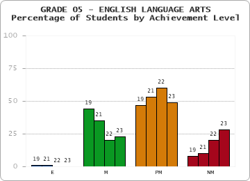 GRADE 05 - ENGLISH LANGUAGE ARTS - Percentage of Students by Achievement Level by year