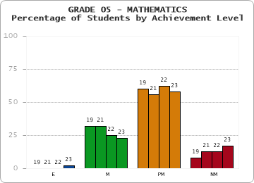 GRADE 05 - MATHEMATICS - Percentage of Students by Achievement Level by year