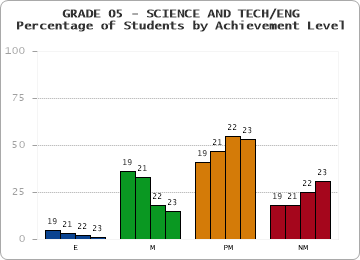 GRADE 05 - SCIENCE AND TECH/ENG - Percentage of Students by Achievement Level by year