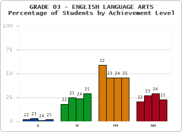GRADE 03 - ENGLISH LANGUAGE ARTS - Percentage of Students by Achievement Level by year