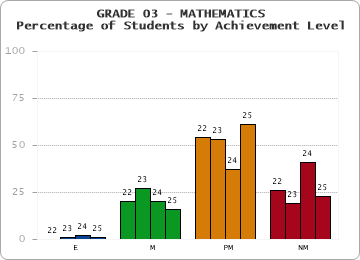 GRADE 03 - MATHEMATICS - Percentage of Students by Achievement Level by year