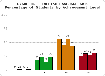 GRADE 04 - ENGLISH LANGUAGE ARTS - Percentage of Students by Achievement Level by year