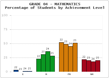 GRADE 04 - MATHEMATICS - Percentage of Students by Achievement Level by year