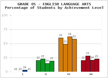 GRADE 05 - ENGLISH LANGUAGE ARTS - Percentage of Students by Achievement Level by year