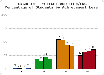 GRADE 05 - SCIENCE AND TECH/ENG - Percentage of Students by Achievement Level by year