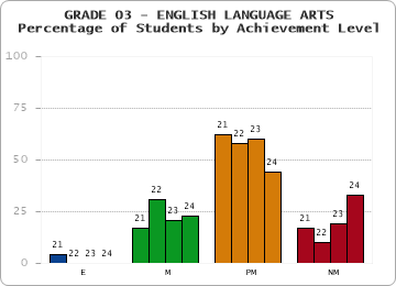 GRADE 03 - ENGLISH LANGUAGE ARTS - Percentage of Students by Achievement Level by year