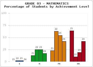 GRADE 03 - MATHEMATICS - Percentage of Students by Achievement Level by year