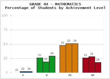 GRADE 04 - MATHEMATICS - Percentage of Students by Achievement Level by year