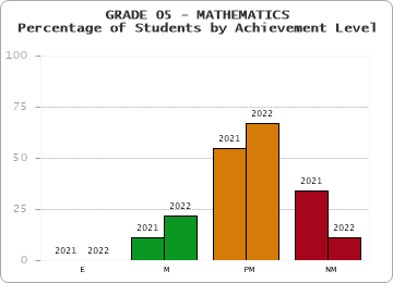 GRADE 05 - MATHEMATICS - Percentage of Students by Achievement Level by year